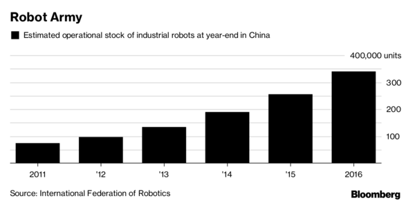 中國的機(jī)器人革命可能會(huì)影響全球經(jīng)濟(jì)