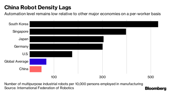 中國的機(jī)器人革命可能會(huì)影響全球經(jīng)濟(jì)