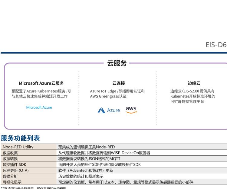 研華EIS-D620 研華EIS-D620，邊緣計(jì)算系統(tǒng)網(wǎng)關(guān)，基于Rockchip RK3399處理器，板載2GB內(nèi)存，16GB eMMC 存儲(chǔ)，低功耗邊緣智能設(shè)備，具備豐富擴(kuò)展接口 2 x LAN，1 x COM，1 x USB，2 x HDMI等，體積非常小巧，適用于邊緣設(shè)備控制及數(shù)據(jù)采集等應(yīng)用場(chǎng)景。