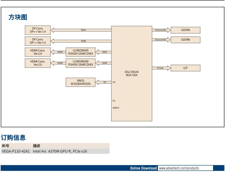 研華VEGA-P110 Intel Arc A370M 嵌入式 GPU卡 PCIe x16 ，帶2個HDMI 2.0b, 2個DP 1.4a