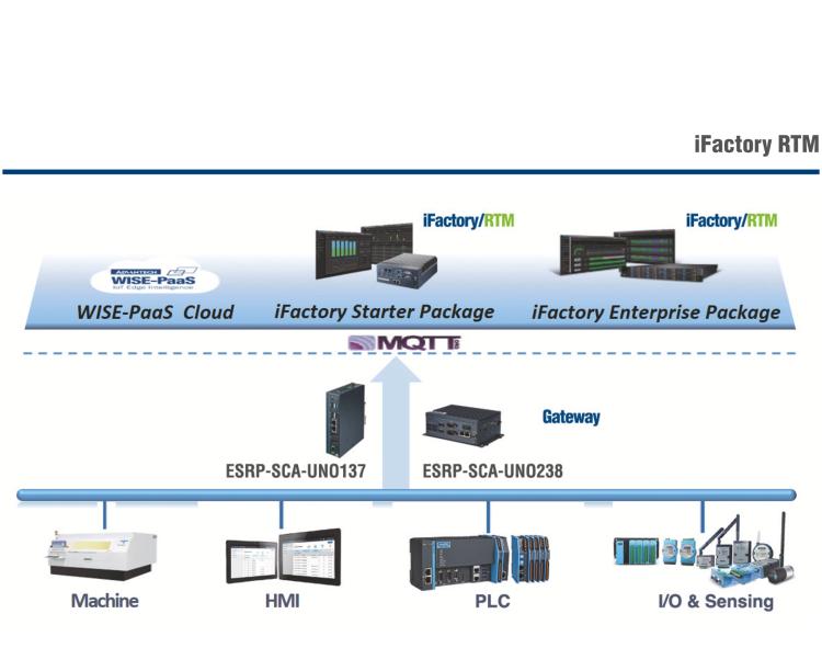 研華ESRP-SCA-UNO137 Process Visualization with Modular Box Platform