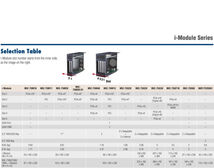 研華MIC-75S20 帶1個PCIe x16、1個PCIe x4、2個2.5" HDD/SSD托架的2插槽擴展i-Module