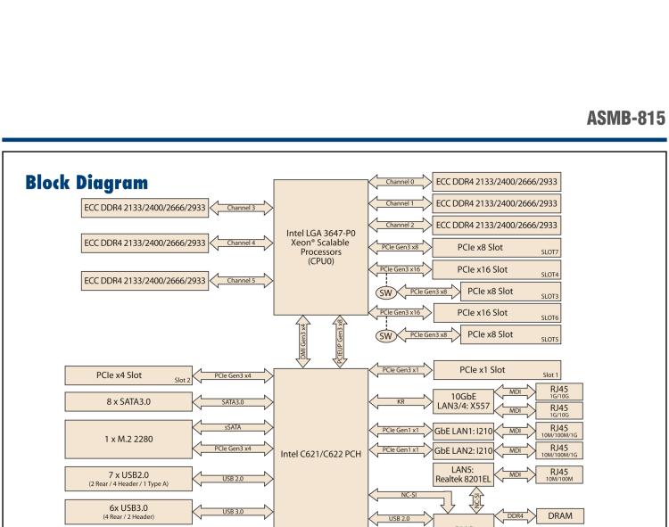 研華ASMB-815 單路LGA 3647-P0 Intel? Xeon? Scalable ATX 服務(wù)器主板，帶 6 個DDR4, 5 個PCIe x8 或者 2 個PCIe x16 和 1個 PCIe x8, 8 個SATA3, 6 個USB3.0, Dual 10GbE, IPMI