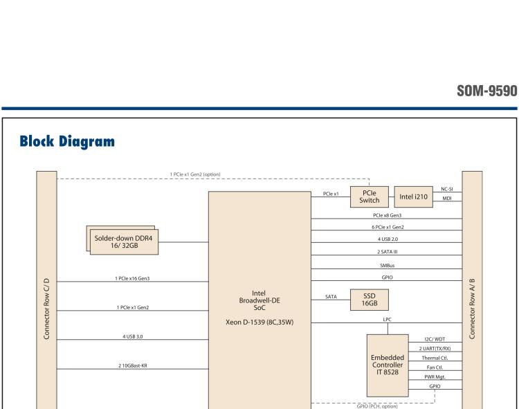 研華SOM-9590 Intel? Xeon?處理器D-1539 COM Express? Basic Type 7模塊