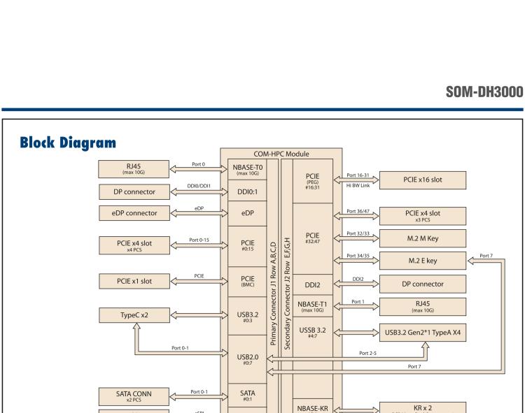 研華SOM-DH3000 COM-HPC Client Size A、B和C 模塊載板