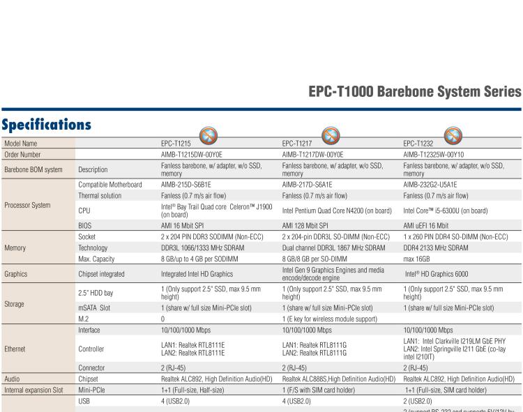 研華EPC-T1217 板載Intel? 奔騰 4核 N4200 處理器。支持雙重顯示，無風(fēng)扇設(shè)計(jì)，1U超薄高度，支持上架。