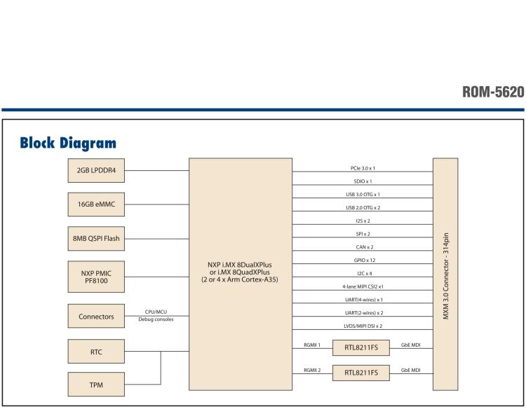 研華ROM-5620 基于NXP i.MX8X SMARC2.0 Arm核心板，多接口，低功耗設(shè)計