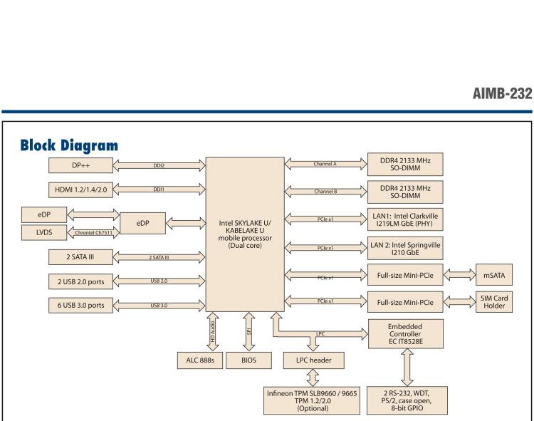研華AIMB-232 板載Intel? 第6/7代 Core? i/賽揚(yáng) 處理器。超薄設(shè)計(jì)，無(wú)風(fēng)扇設(shè)計(jì)，支持寬溫。