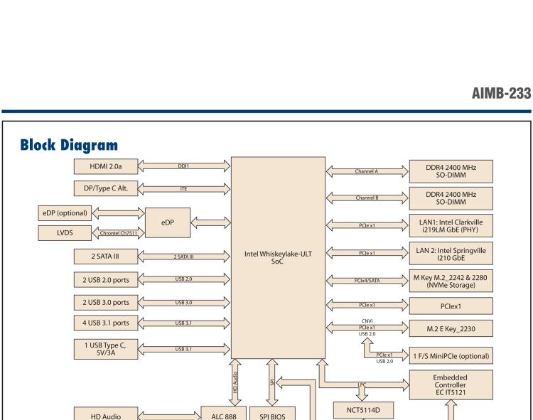 研華AIMB-233 板載Intel? 第8代 Core i 處理器。擁有Type C接口，滿足各類擴(kuò)展需求。低功耗，超薄緊湊，無(wú)風(fēng)扇設(shè)計(jì)，支持寬溫寬壓，性能強(qiáng)勁。