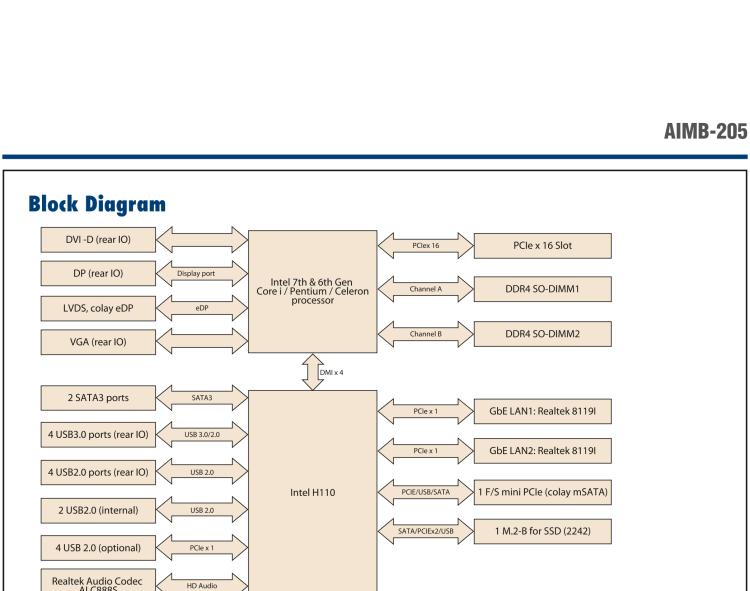 研華AIMB-205 適配Intel? 第6/7代 Core? i 處理器，搭載H110芯片組。高性價(jià)比，擁有豐富的擴(kuò)展接口，穩(wěn)定可靠。