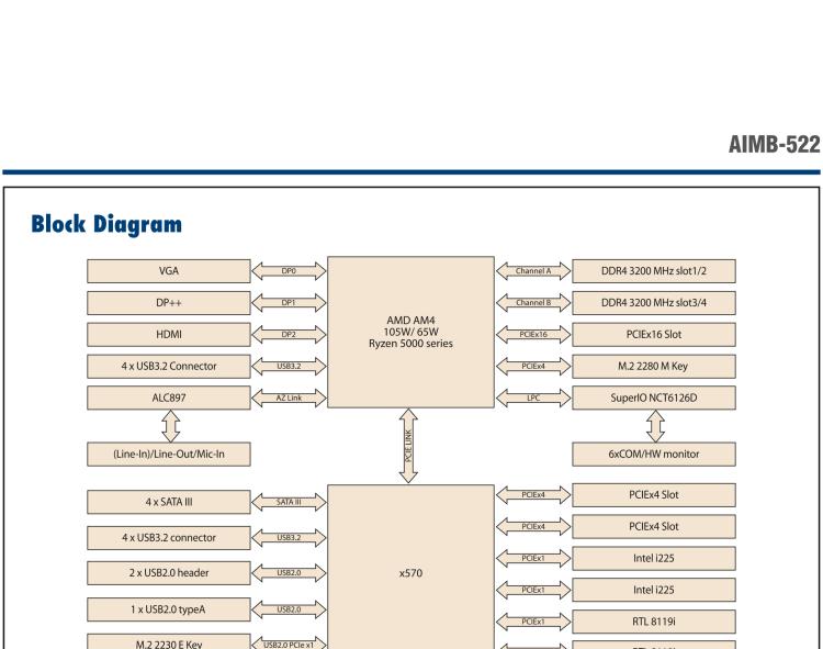 研華AIMB-522 適配AMD Ryzen? AM4 5000系列處理器，搭載X570芯片組。具有豐富接口，雙千兆網(wǎng)口和雙2.5GbE網(wǎng)口設(shè)計(jì)，用于自動(dòng)化和人工智能圖像處理等高端行業(yè)。