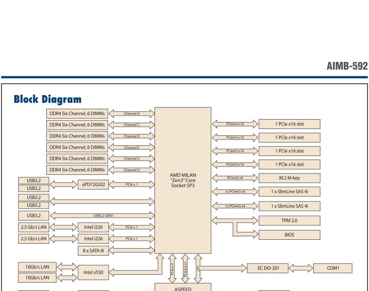研華AIMB-592 適配AMD EPYC 7003系列處理器。性能達(dá)到服務(wù)器級(jí)別，4路PCIe x16滿足各類(lèi)拓展需求，可做小型工作站、小型視覺(jué)圖像處理服務(wù)器使用。