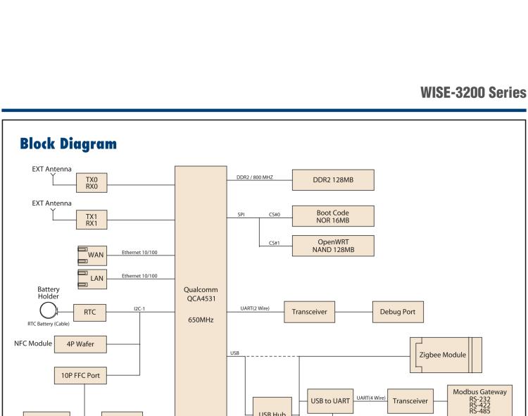 研華WISE-3270 研華EPD電子紙專用工業(yè)網(wǎng)關，以太網(wǎng)、 WIFI（AP）、4G/LTE，專為智能城市、工業(yè)4.2應用而設計。