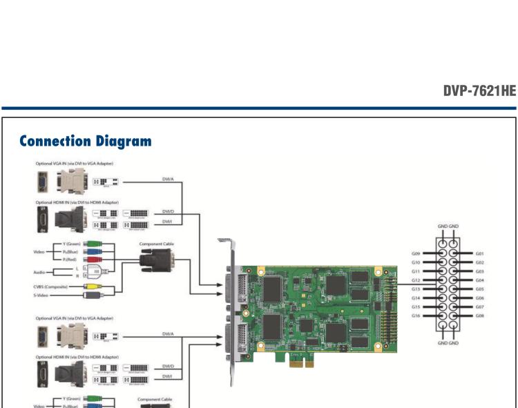 研華DVP-7621HE 2-ch Full HD H.264/MPEG4 PCIe Video Capture Card with SDK